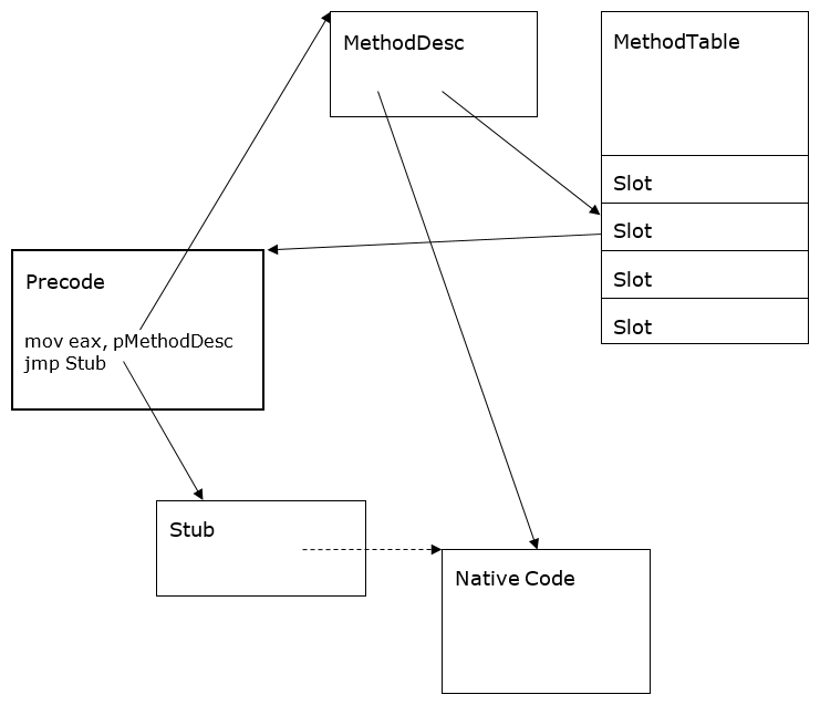 Figure 3 The most complex case of Precode, Stub and Native Code